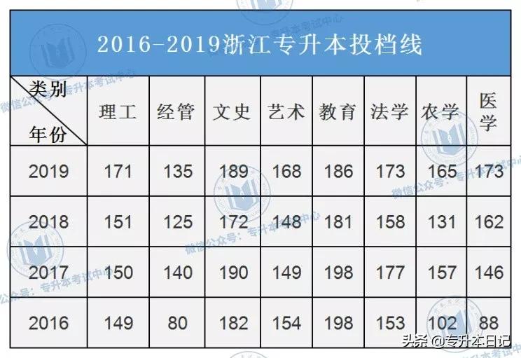 浙江专升本历年报名人数,河南专升本历年报考人数
