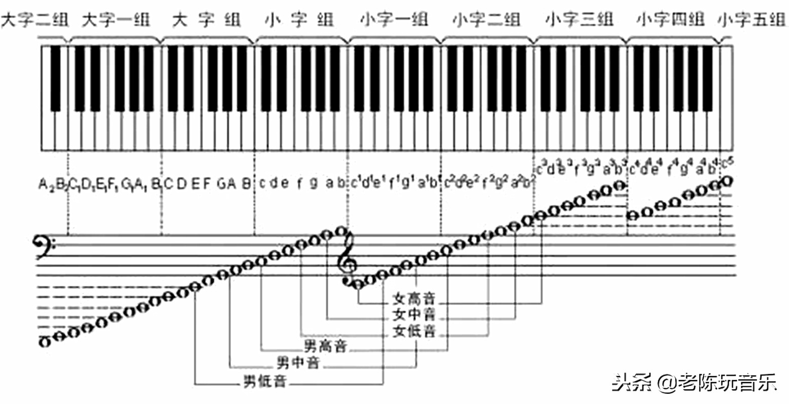 歌曲c调和d调的区别,歌曲的曲调是怎么区分的