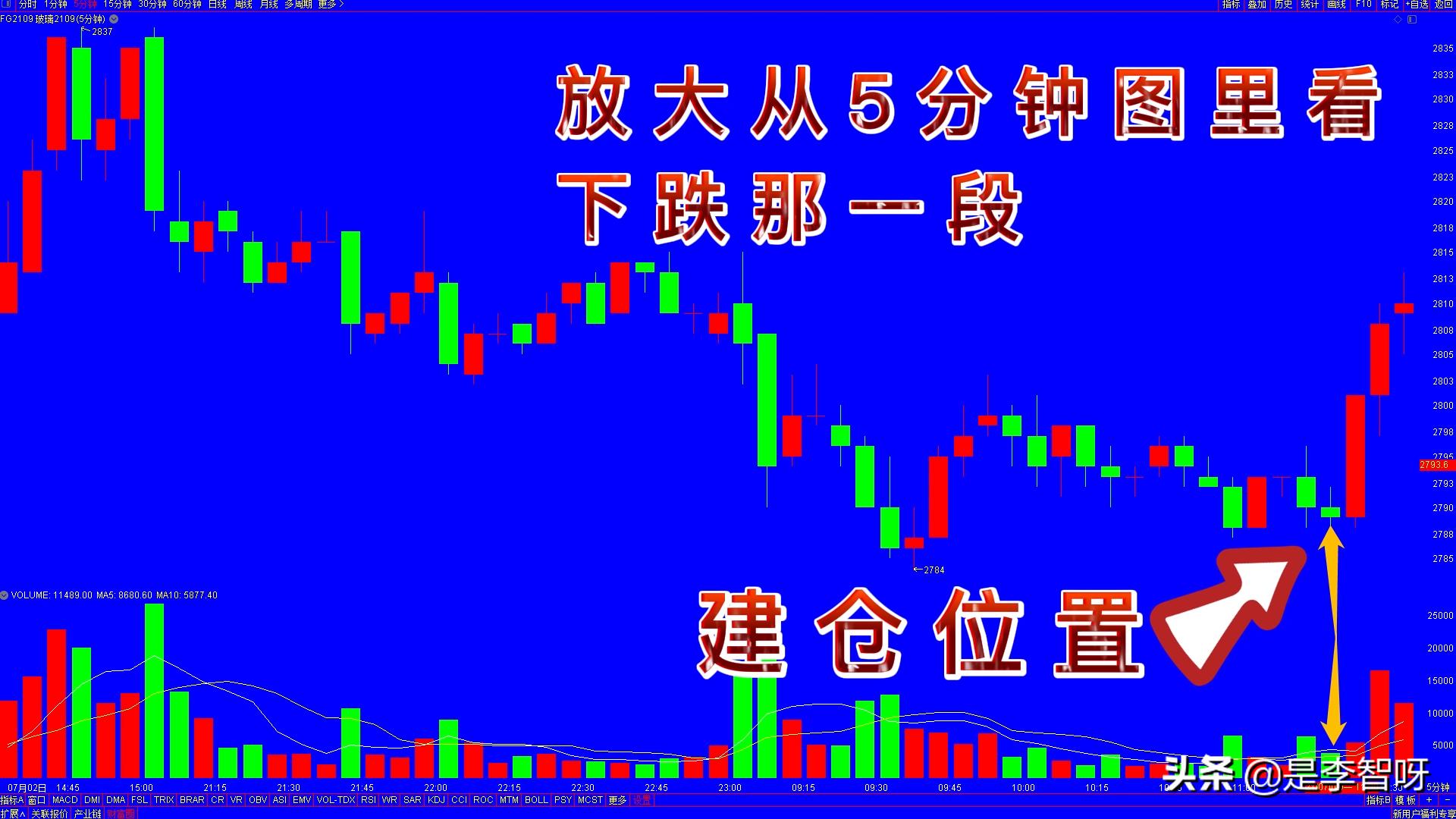 建立自己的交易体系,怎样给k线画线使趋势更加明朗