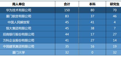 厦门大学2018届毕业生就业质量报告：就业4成留福建，月薪7830元