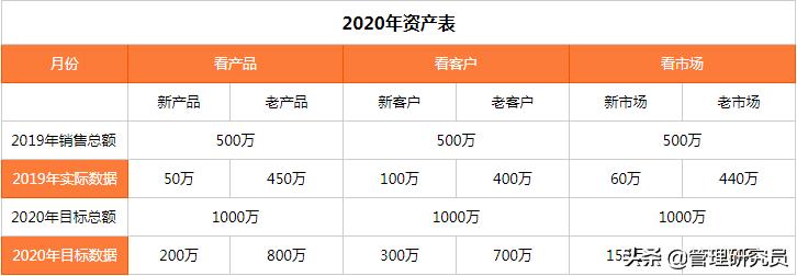 如何有效的跟进事迹完成度,每月立目标