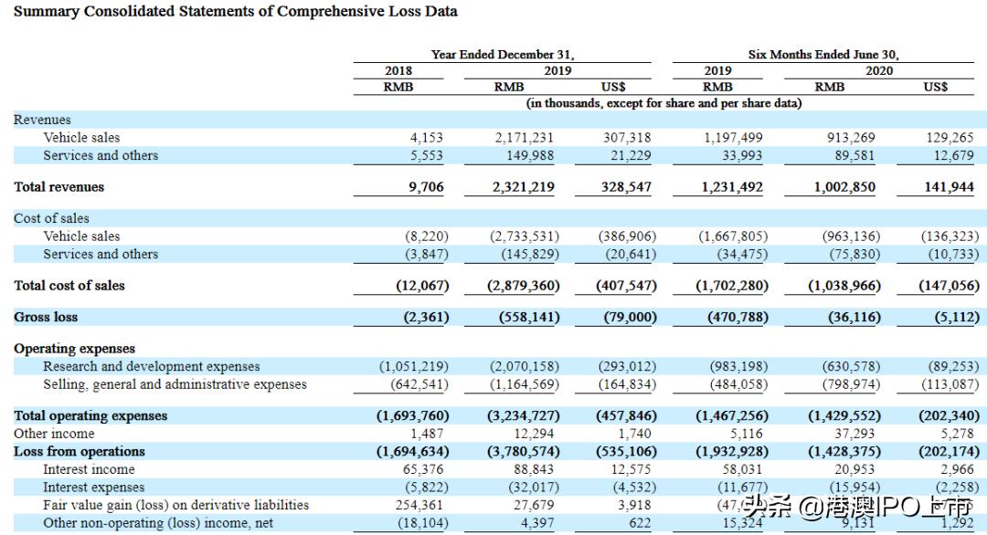 小鹏汽车将港股上市,小鹏汽车港交所招股书