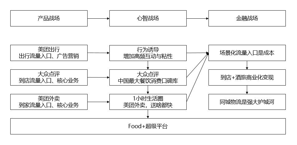 美团的商业模式与盈利模式有哪些,美团的盈利模式和成长历程