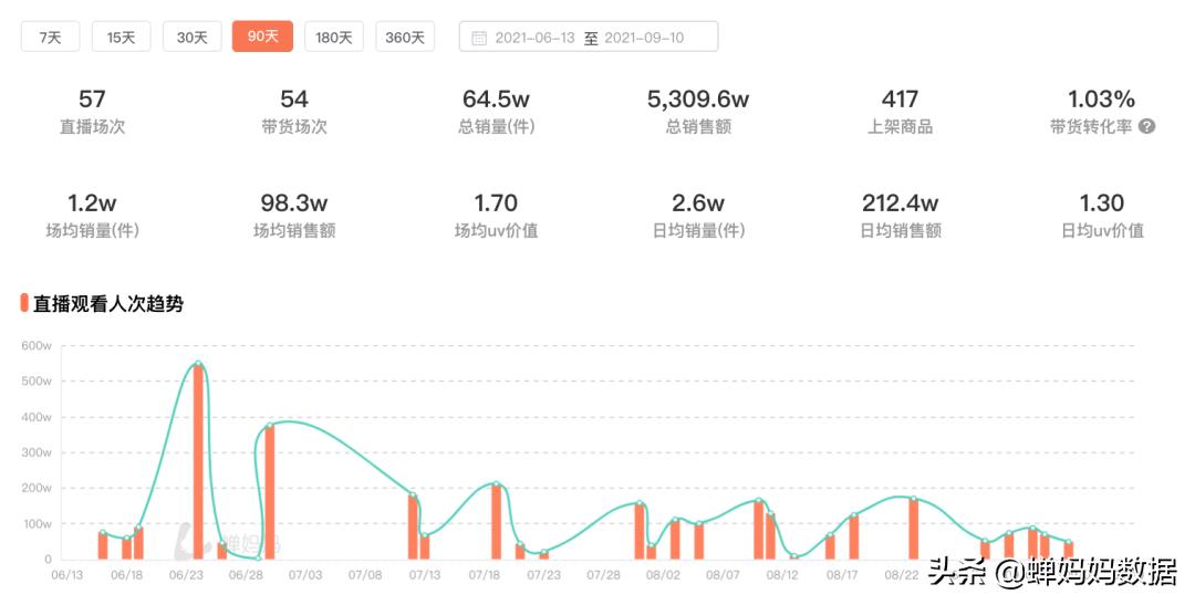 蝉妈妈去复盘同行直播,蝉妈妈电商交流会