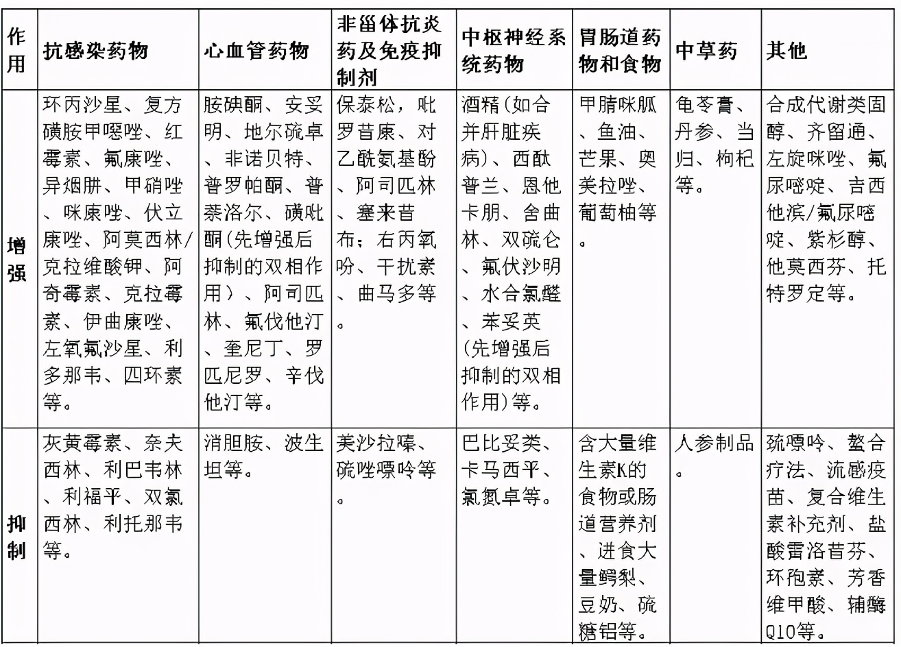 服用达比加群和华法林哪个更安全,服用华法林关注什么