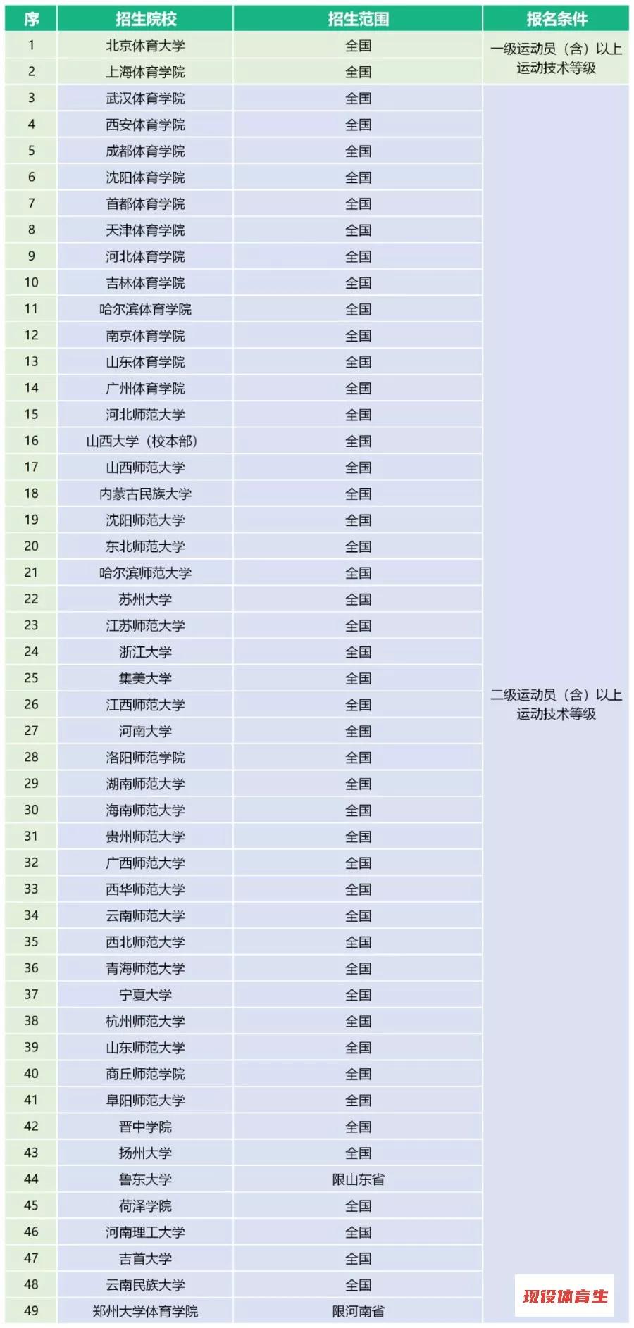 体育单招2020年录取分数线预测,2020年体育单招有何变化
