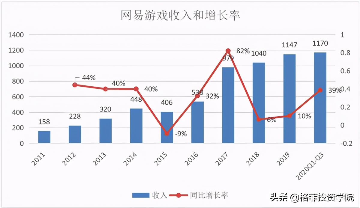 网易投资,网易投资游戏开发商