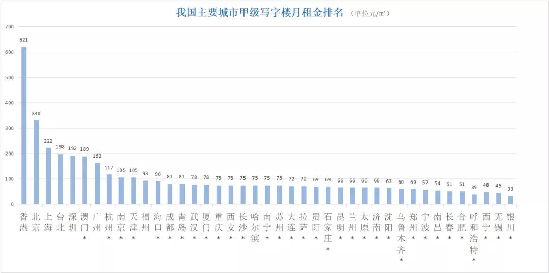 中国写字楼空置率排行,各大省会城市写字楼租金排名