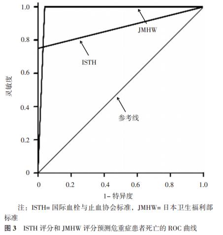哪种评分标准更适合危重症DIC患者？