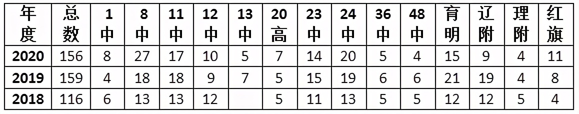 大连格致初中2020年新入学,大连格致中学2023年中考成绩