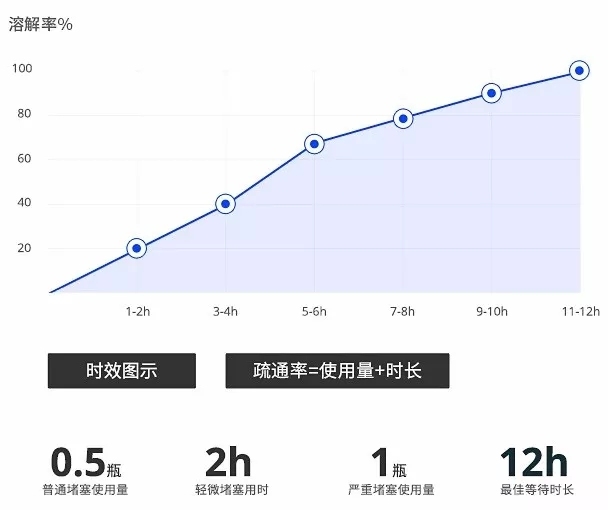 管道堵塞最快最有效的办法,管道堵塞怎么办最快最有效的方法