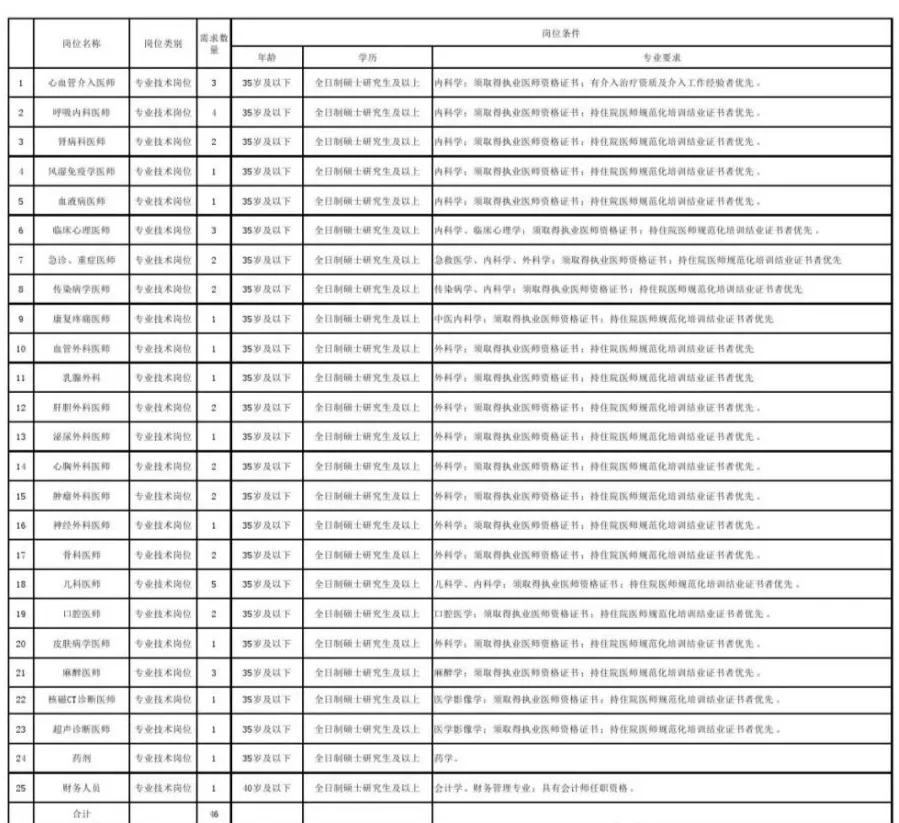 新疆县城中医院临时医生招聘,新疆昌吉医务人员招聘