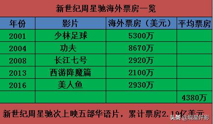影坛五大巨星50年后影响力,国际影史票房排行榜