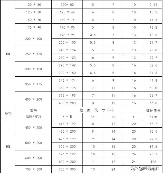 常用钢材理论重量表大全速查,螺纹钢材重量计算表