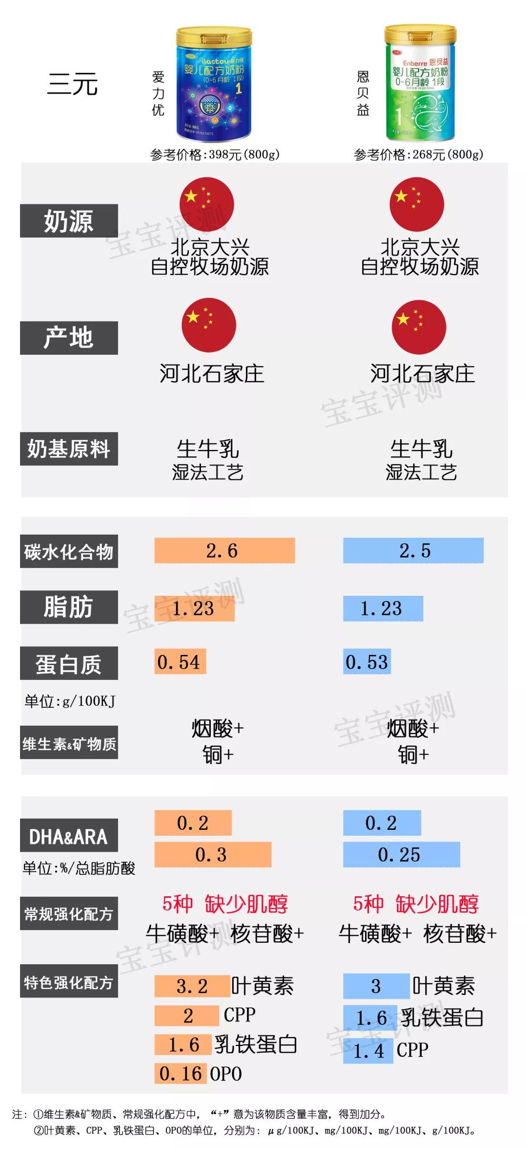 37款国行版1段奶粉,最新国产1段奶粉对比测评