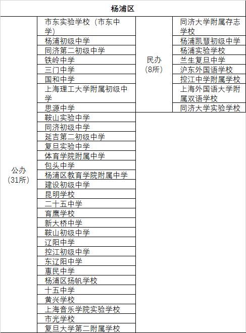2019上海各区重点中学初中,上海市区级重点高中