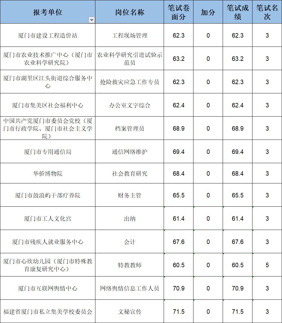 厦门事业单位拟招363人,厦门事业单位306