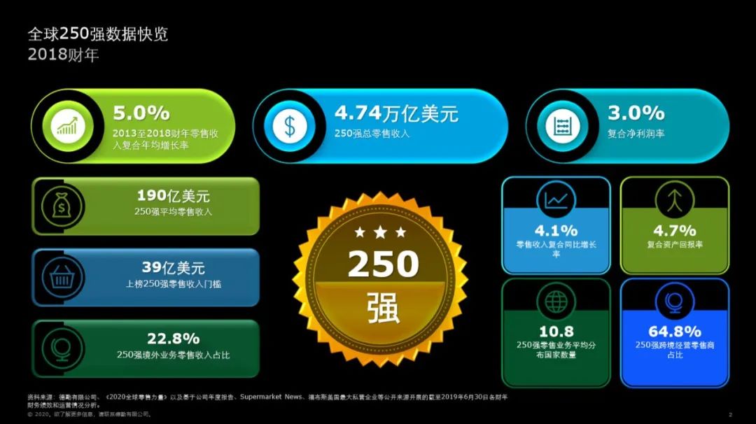 2020全球250大零售商排行榜出炉（完整榜单）