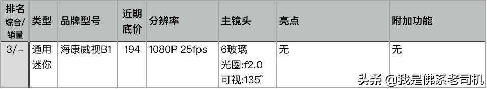 记录仪排行榜前十名怎么选,怎么看口碑最好的记录仪