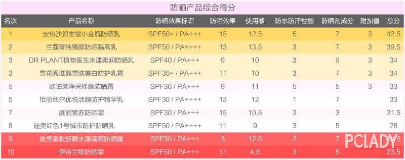 防晒产品排行榜10强,315防晒排行第一名