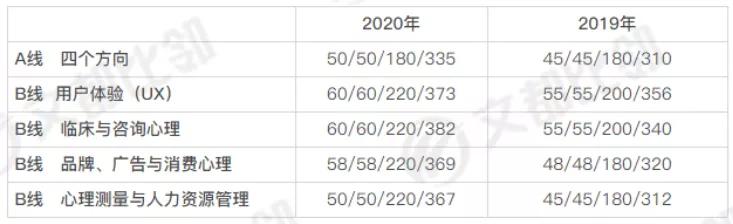 心理学考研难度大学排名,心理学考研含金量高的院校