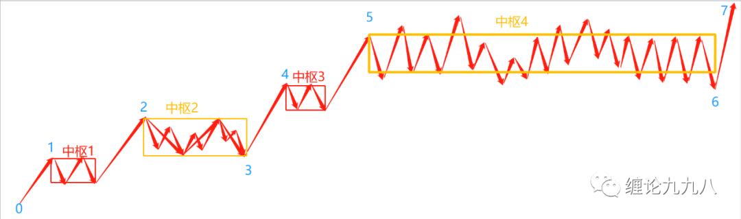 股市知识缠论,缠论知识梳理