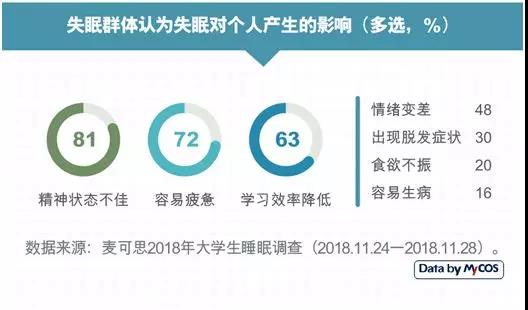 大学生失眠上了热搜！三成人已出现脱发！