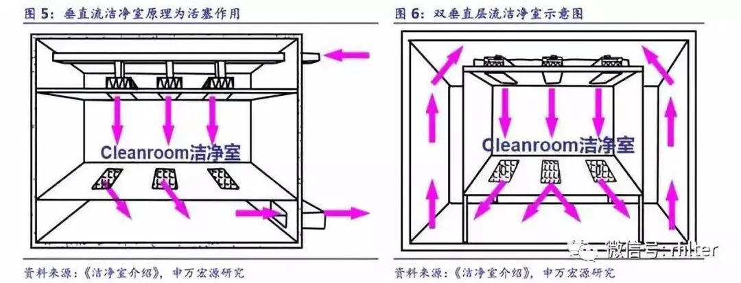洁净室行业趋势,洁净室行业发展