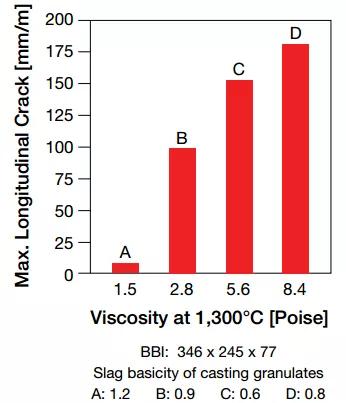 连铸浇铸过程中滑坯原因分析,异形坯连铸设备