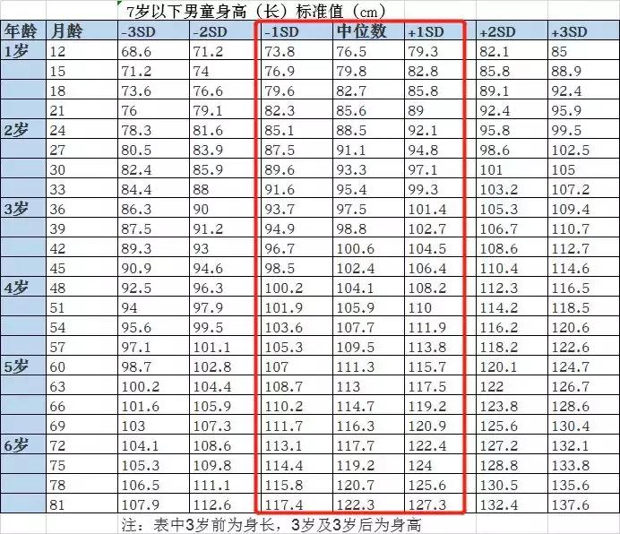 你家孩子身高达标了吗？小于这个数字需要及时补救！