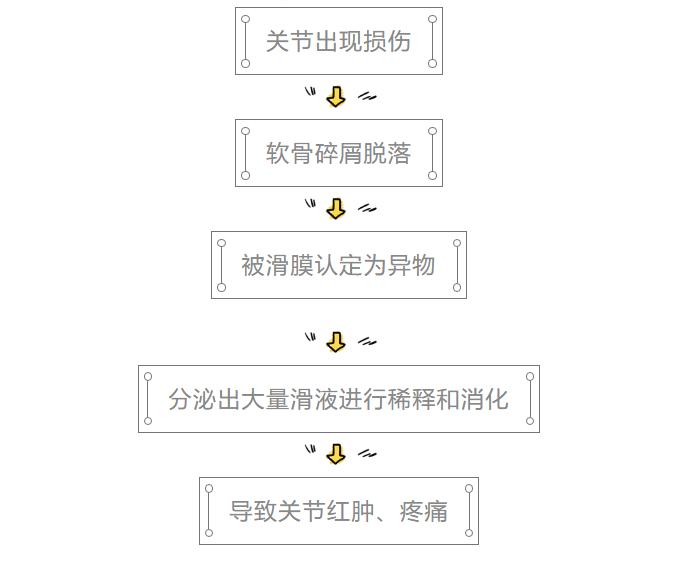 滑膜炎是关节炎吗？没那么简单