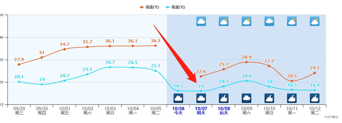 气温骤降20多地剧烈降温,北京寒潮最新消息