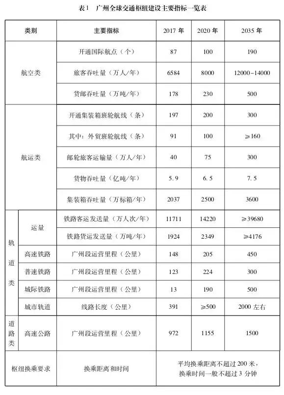广州国际交通枢纽发展,广州国家交通枢纽