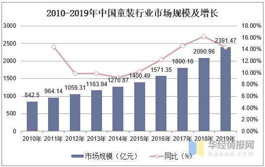 童装行业未来5年前景,童装行业的市场趋势