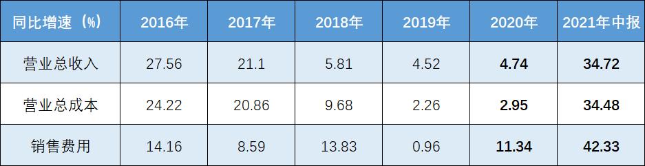 大败局！昔日厨电“一哥”老板电器，投资收益率可能接近零