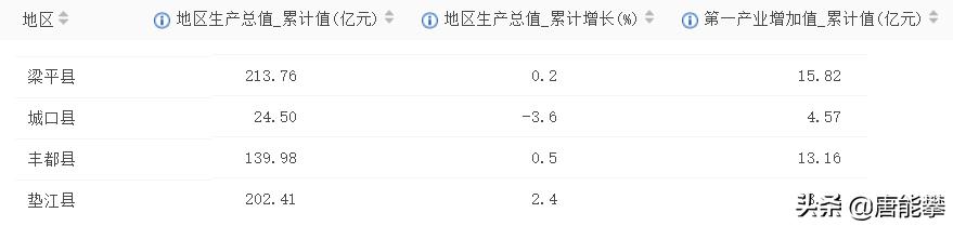 凭什么梁平区、垫江县？重庆区域经济研究之11，2020年9月