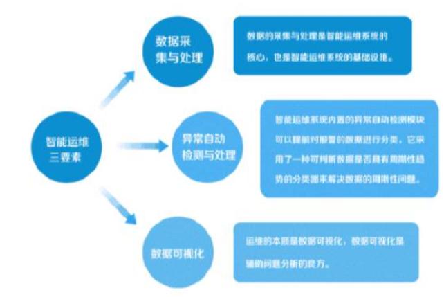 人工智能在it运维中的研究,人工智能运维工程基础