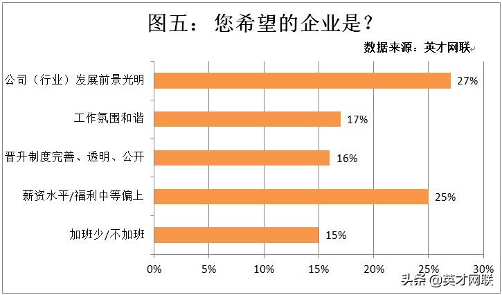 英才网联调查显示：67%的职场人“骑驴找马”58%的人跳槽失败