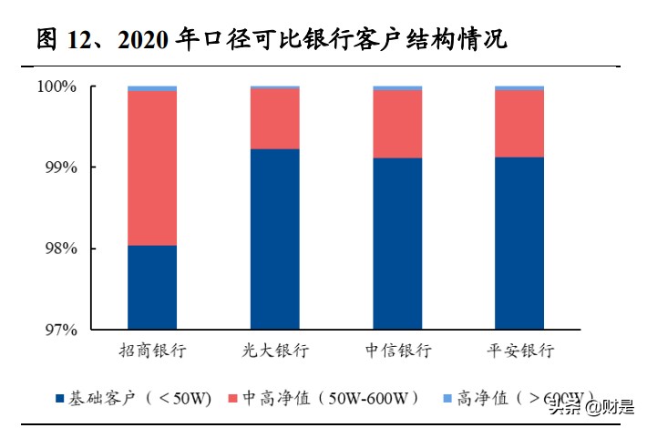 招商银行财富,招商银行2021年盈利能力分析