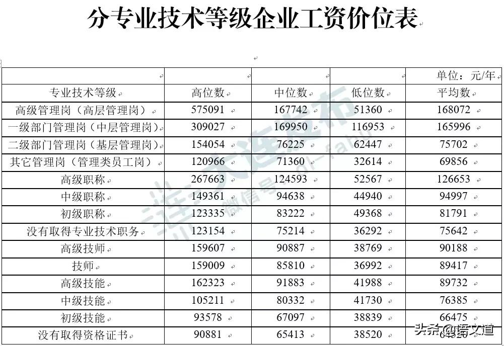 在大连多少工资够生活,在大连多少工资算中产