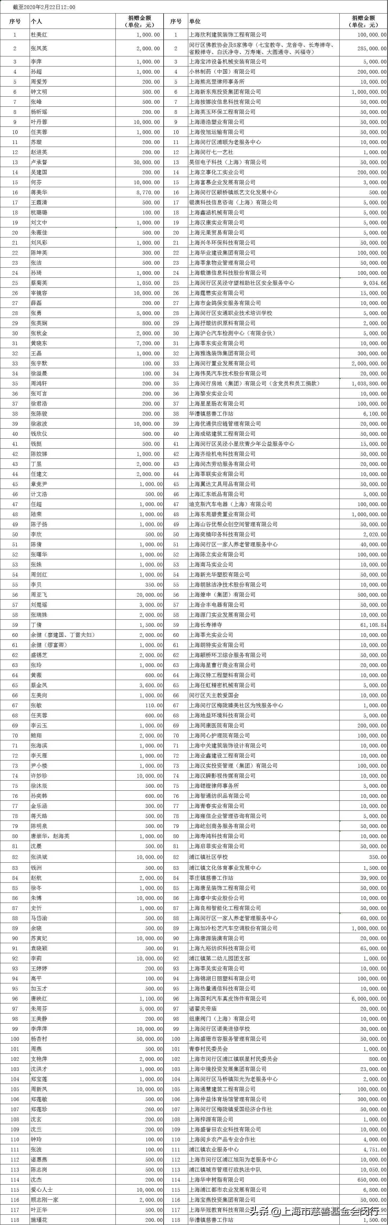 抗击疫情慈善活动,抗击疫情慈善专款