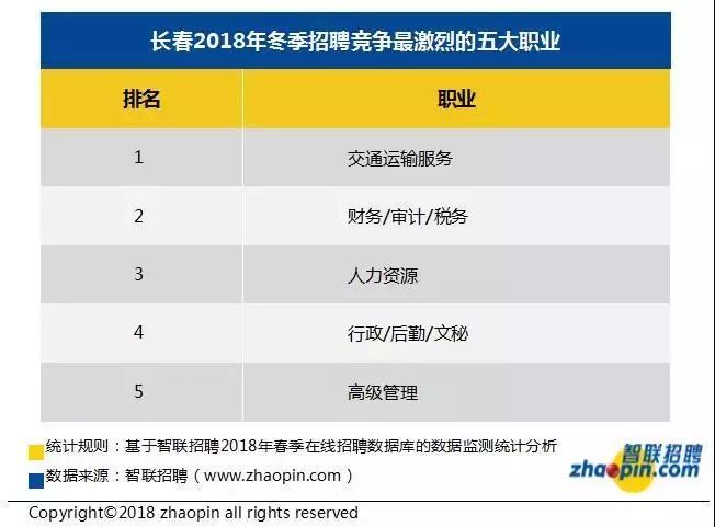 震惊！长春平均薪资6331元，竞争最激烈的行业竟是...