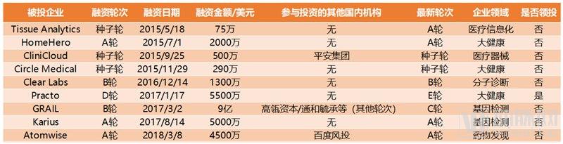 腾讯资本与阿里风投,医疗资本出海