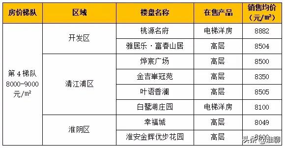 淮安房价梯队,淮安区最新房价一览表