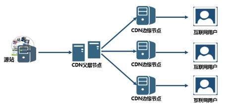 bbr加速和cdn加速的区别,加速cdn和防御cdn的区别