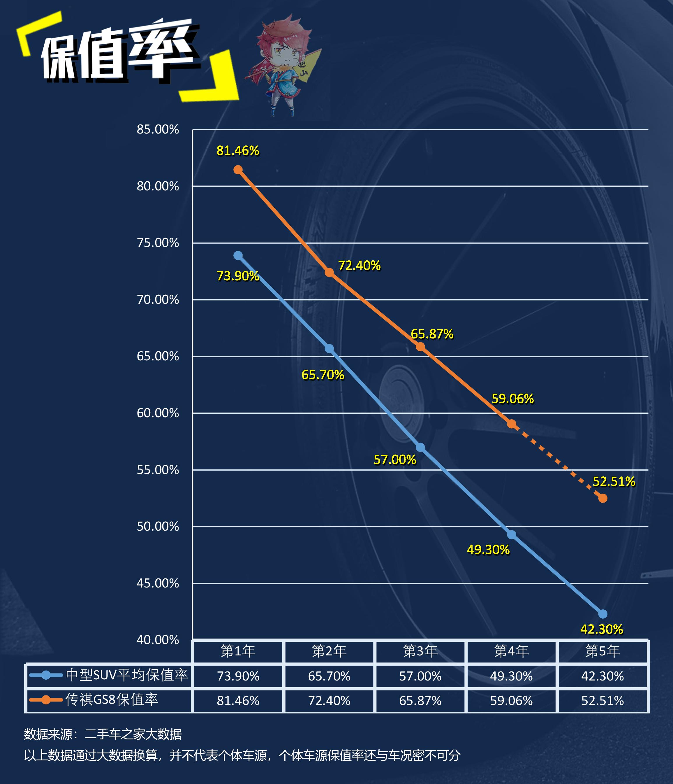 买得起养得起才是王道,公认的省油皮实耐用的7座suv