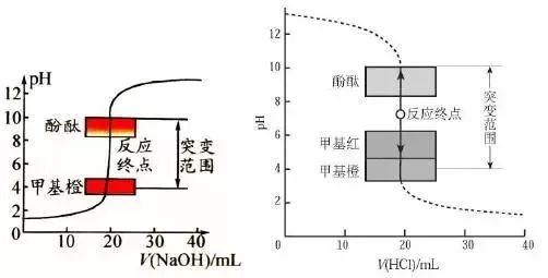 酸碱中和滴定实验中关注事项,酸碱中和滴定实验怎样分析