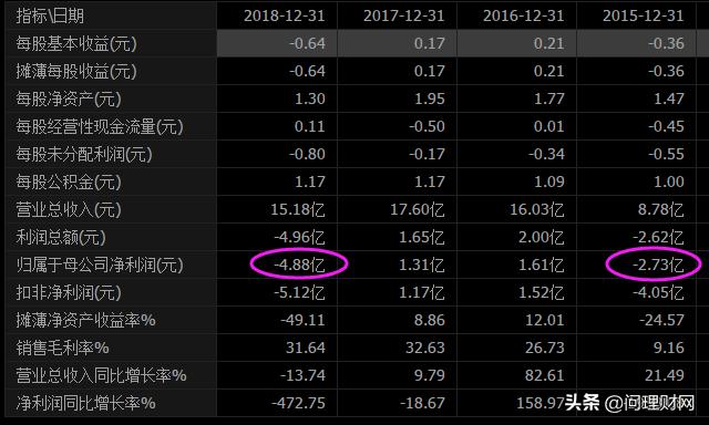 借壳四年打回原形：净利润合亏4.7亿元大股东欲套现近9亿元离场