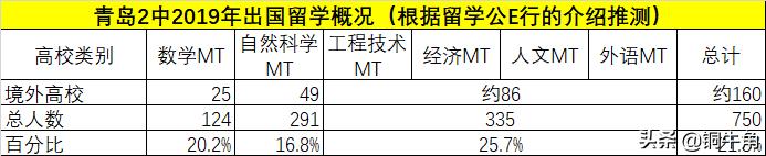 青岛2中高考成绩,青岛2中高考排名