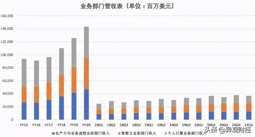微软windows上云,微软主要收入是操作系统吗